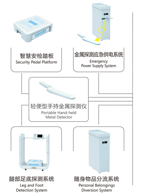 金属探测系统智慧链