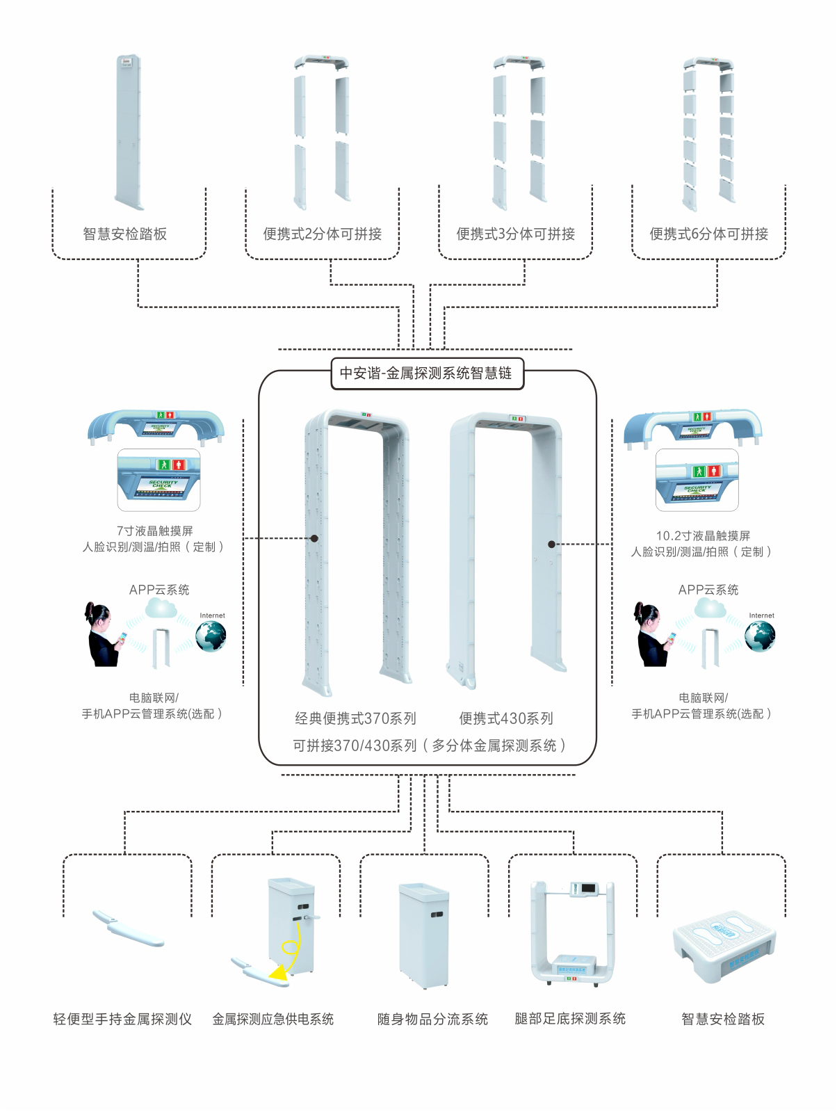 金属探测系统智慧链