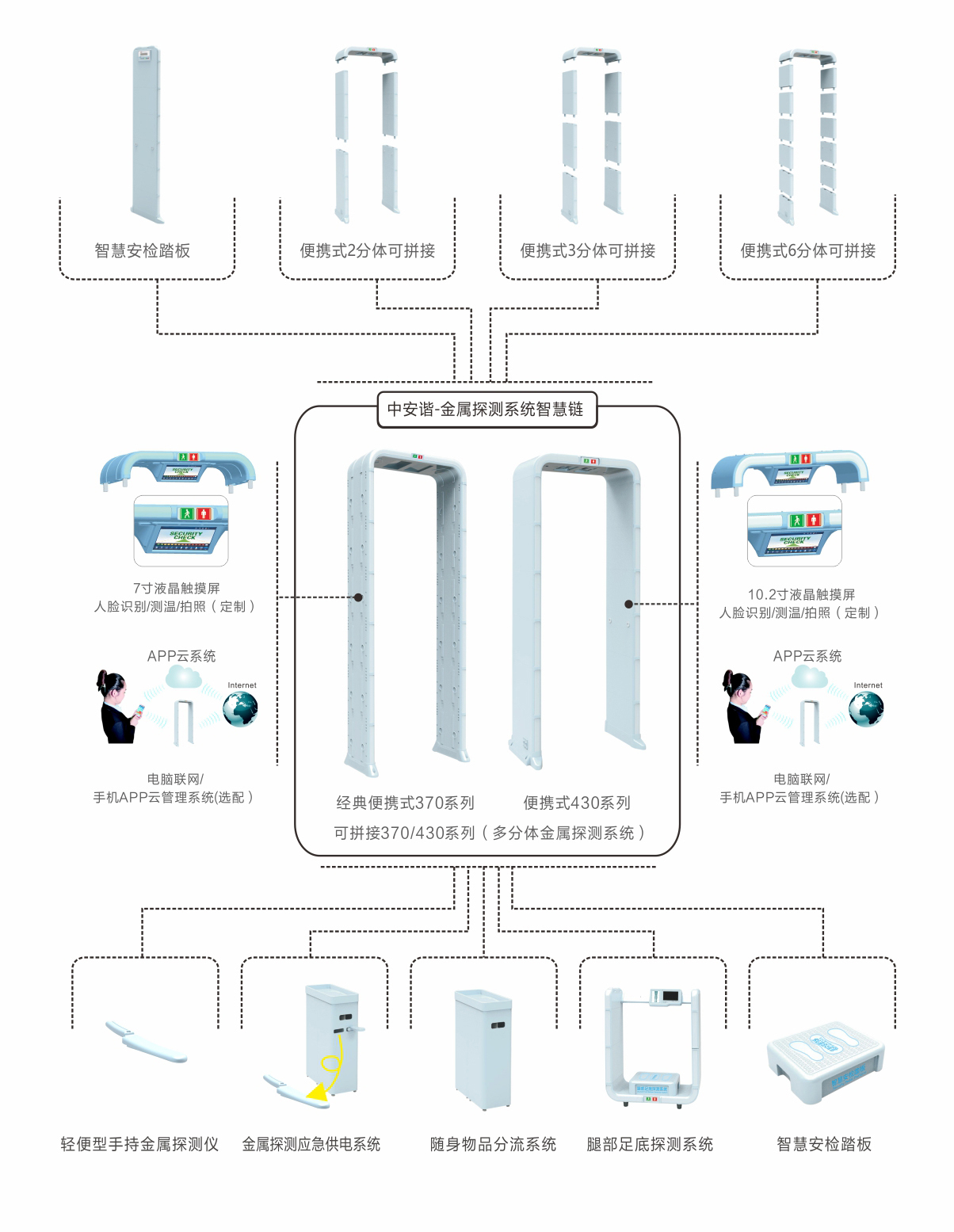 金属探测系统智慧链